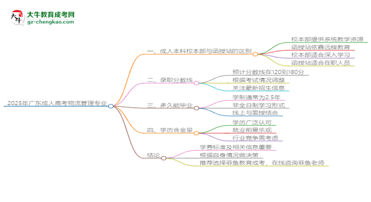 2025年廣東成人高考物流管理專業(yè)學費標準最新公布思維導圖