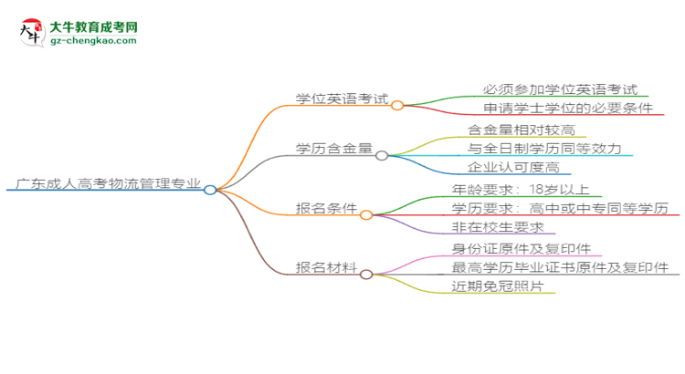 廣東2025年成人高考物流管理專業(yè)生可不可以考四六級？思維導(dǎo)圖