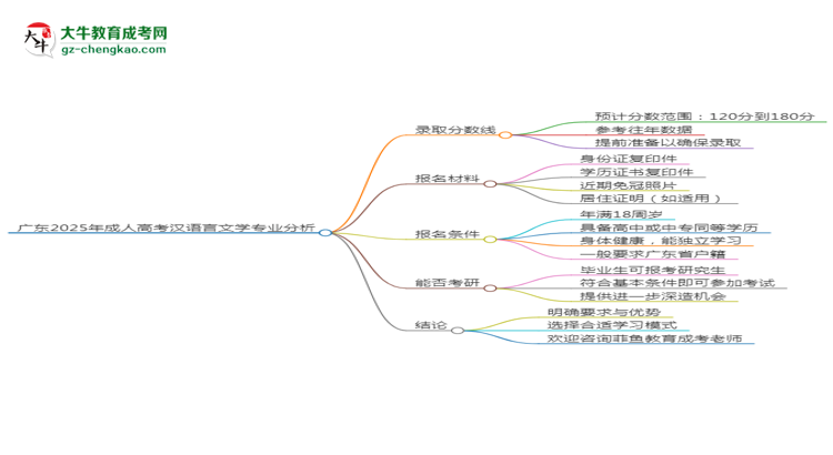 廣東2025年成人高考漢語(yǔ)言文學(xué)專(zhuān)業(yè)：校本部與函授站優(yōu)缺點(diǎn)分析思維導(dǎo)圖