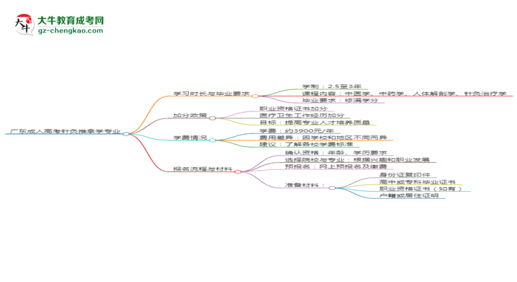 廣東成人高考針灸推拿學(xué)專業(yè)需多久完成并拿證？（2025年新）思維導(dǎo)圖