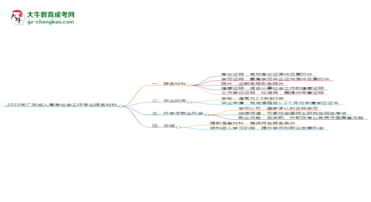 2025年廣東成人高考社會工作專業(yè)報名材料需要什么？思維導(dǎo)圖