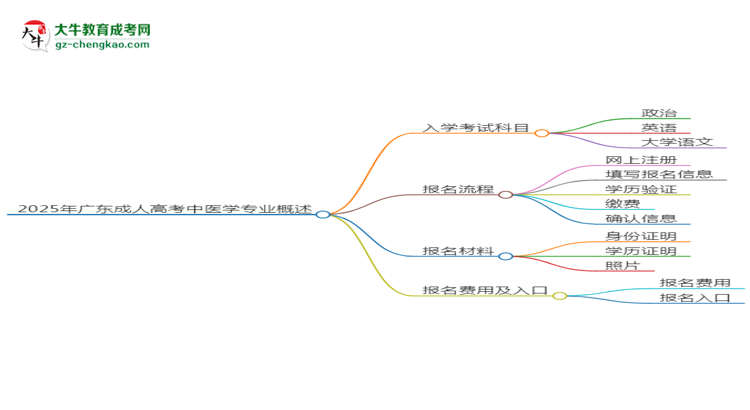 2025年廣東成人高考中醫(yī)學(xué)專業(yè)入學(xué)考試科目有哪些？思維導(dǎo)圖