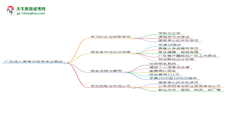 廣東成人高考中藥學(xué)專業(yè)需多久完成并拿證？（2025年新）思維導(dǎo)圖