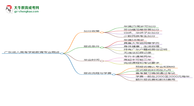 廣東成人高考學(xué)前教育專(zhuān)業(yè)需多久完成并拿證？（2025年新）思維導(dǎo)圖