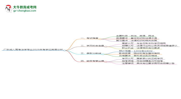 廣東成人高考法學專業(yè)2025年要考學位英語嗎？思維導圖