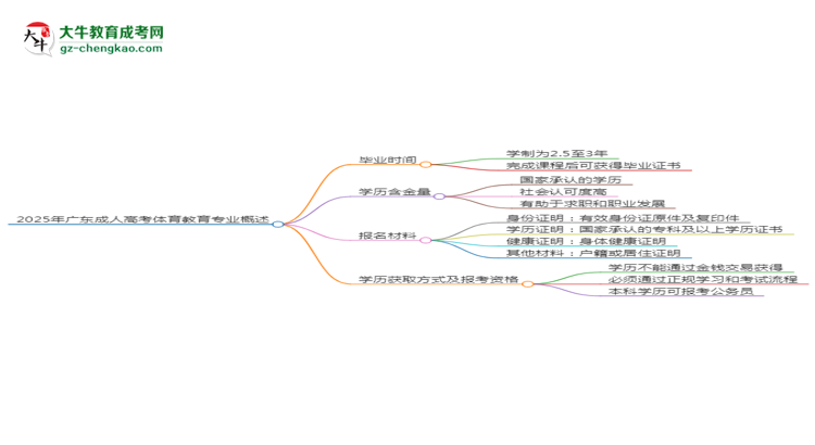 2025年廣東成人高考體育教育專業(yè)報(bào)名材料需要什么？思維導(dǎo)圖