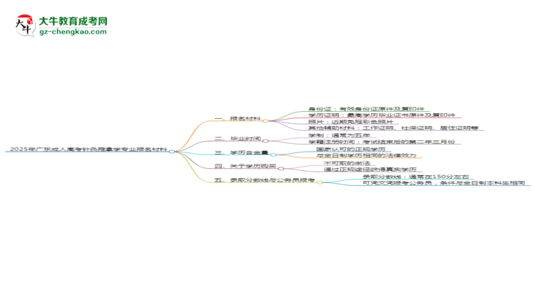 2025年廣東成人高考針灸推拿學(xué)專業(yè)報名材料需要什么？思維導(dǎo)圖
