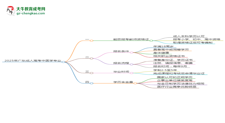 2025年廣東成人高考中醫(yī)學專業(yè)能考事業(yè)編嗎？思維導圖