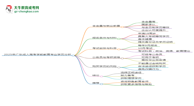 2025年廣東成人高考學(xué)前教育專業(yè)學(xué)歷的含金量怎么樣？思維導(dǎo)圖