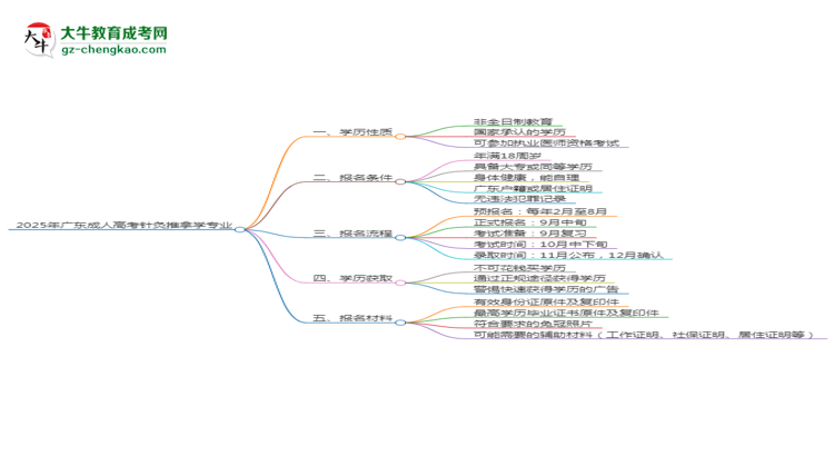 2025年廣東成人高考針灸推拿學(xué)專業(yè)能拿學(xué)位證嗎？思維導(dǎo)圖