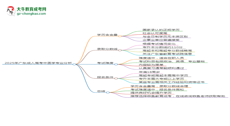2025年廣東成人高考中醫(yī)學(xué)專業(yè)學(xué)歷花錢能買到嗎？思維導(dǎo)圖