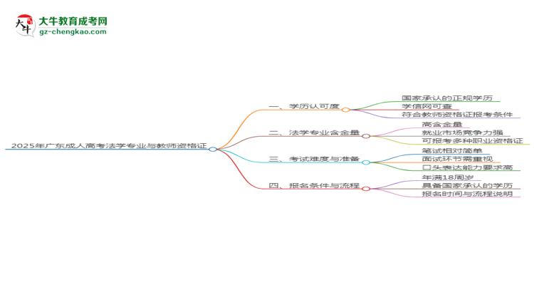 2025年廣東成人高考法學(xué)專業(yè)學(xué)歷符合教資報(bào)考條件嗎？思維導(dǎo)圖