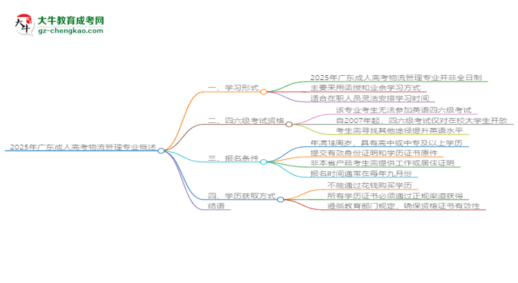 2025年廣東成人高考物流管理專業(yè)是全日制的嗎？思維導圖