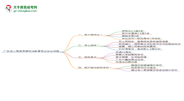 廣東成人高考思想政治教育專業(yè)需多久完成并拿證？（2025年新）思維導(dǎo)圖