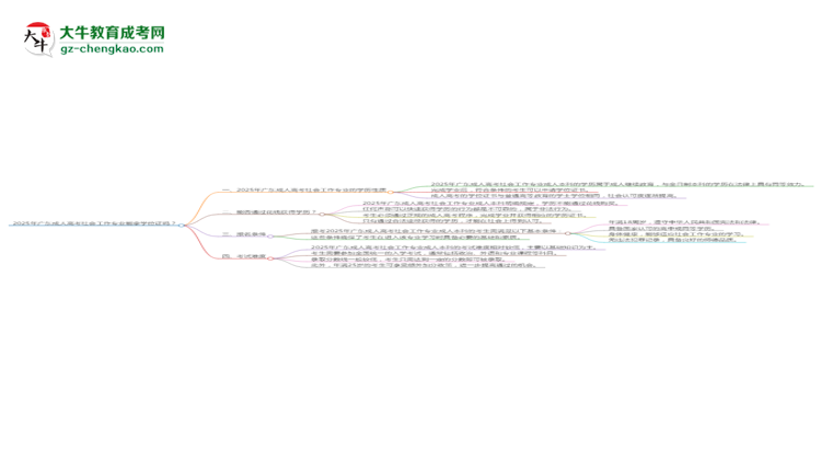2025年廣東成人高考社會(huì)工作專業(yè)能拿學(xué)位證嗎？思維導(dǎo)圖