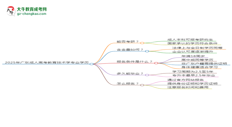 2025年廣東成人高考教育技術(shù)學(xué)專業(yè)學(xué)歷符合教資報考條件嗎？思維導(dǎo)圖