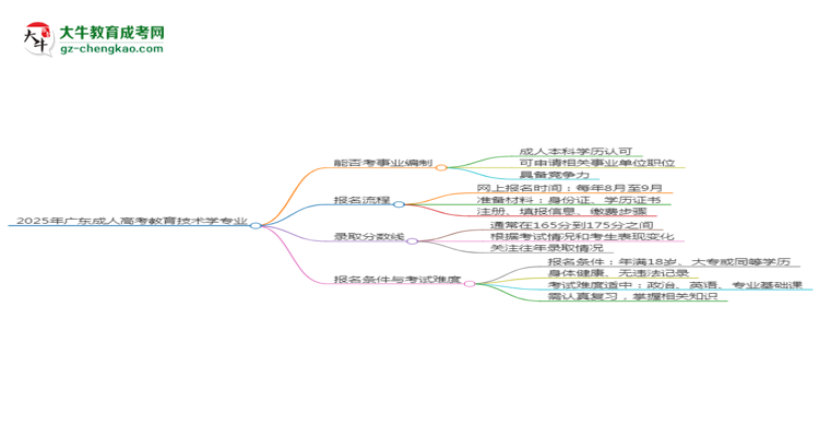 2025年廣東成人高考教育技術(shù)學(xué)專業(yè)能考事業(yè)編嗎？思維導(dǎo)圖