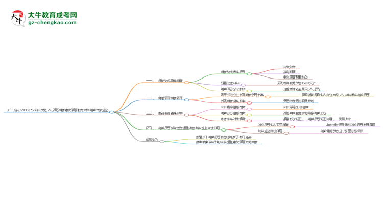 廣東2025年成人高考教育技術(shù)學(xué)專業(yè)能考研究生嗎？思維導(dǎo)圖