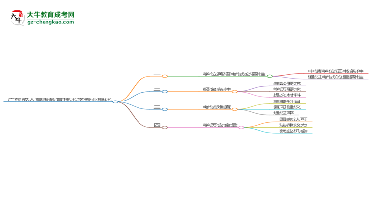 廣東2025年成人高考教育技術(shù)學(xué)專業(yè)生可不可以考四六級？思維導(dǎo)圖