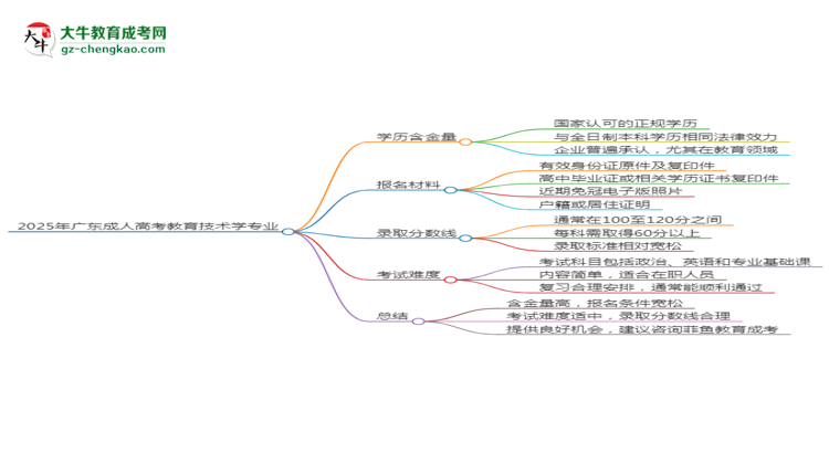 2025年廣東成人高考教育技術(shù)學專業(yè)學歷花錢能買到嗎？思維導圖