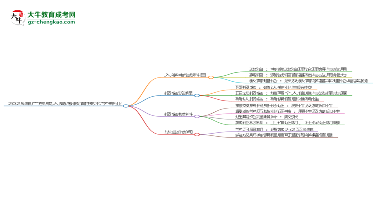 2025年廣東成人高考教育技術(shù)學(xué)專業(yè)入學(xué)考試科目有哪些？思維導(dǎo)圖