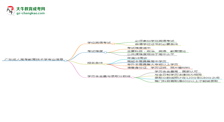 廣東成人高考教育技術(shù)學(xué)專業(yè)2025年要考學(xué)位英語嗎？思維導(dǎo)圖