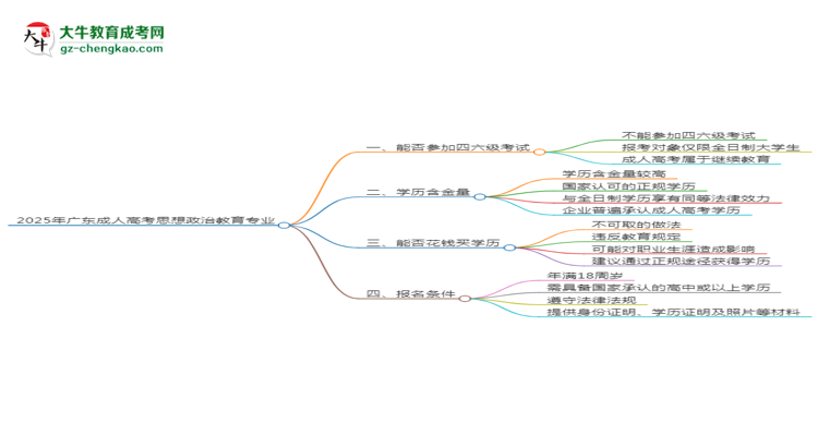2025年廣東成人高考思想政治教育專業(yè)是全日制的嗎？思維導(dǎo)圖