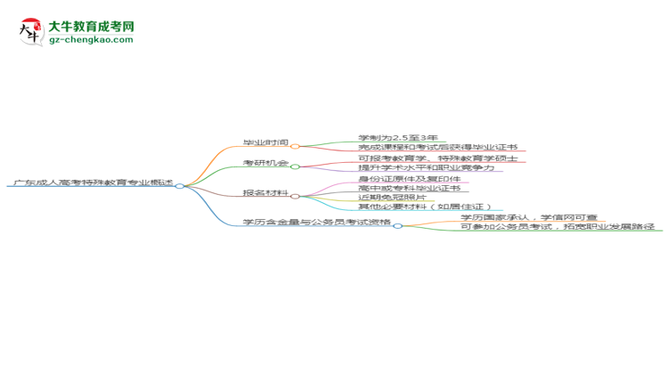 廣東成人高考特殊教育專業(yè)需多久完成并拿證？（2025年新）思維導(dǎo)圖