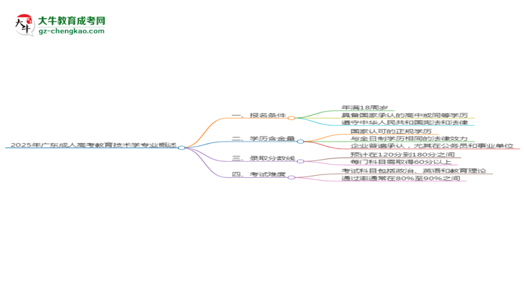 2025年廣東成人高考教育技術(shù)學(xué)專業(yè)錄取分?jǐn)?shù)線是多少？思維導(dǎo)圖
