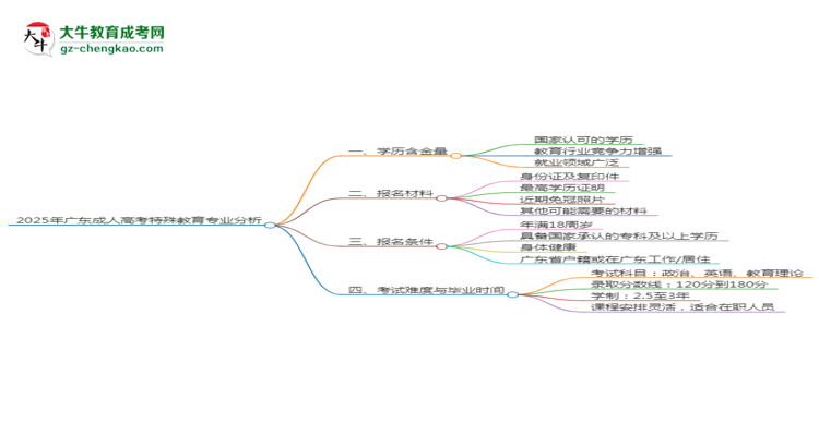 2025年廣東成人高考特殊教育專業(yè)學(xué)歷的含金量怎么樣？思維導(dǎo)圖