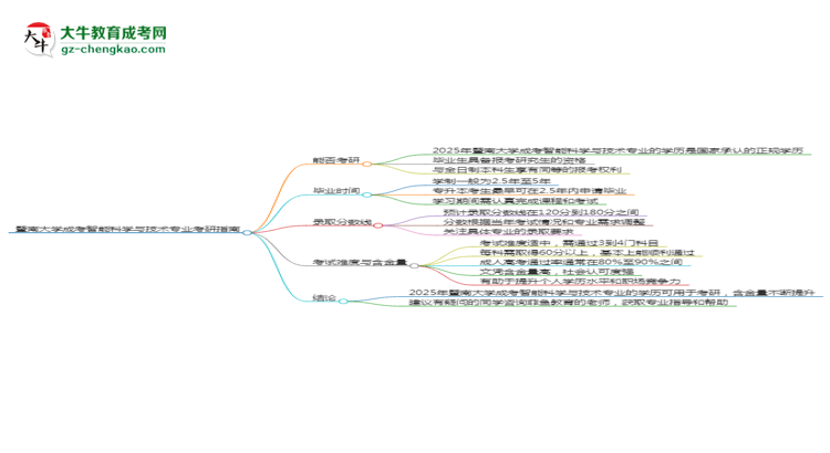 暨南大學(xué)2025年成考智能科學(xué)與技術(shù)專業(yè)能考研究生嗎？思維導(dǎo)圖
