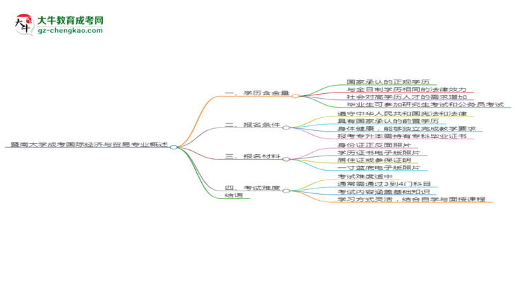 暨南大學(xué)成考國際經(jīng)濟(jì)與貿(mào)易專業(yè)是全日制的嗎？（2025最新）思維導(dǎo)圖