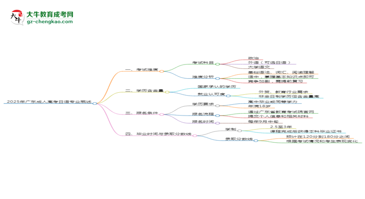 2025年廣東成人高考日語專業(yè)難不難？思維導(dǎo)圖