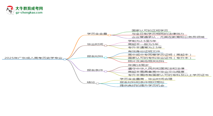 2025年廣東成人高考?xì)v史學(xué)專業(yè)學(xué)歷的含金量怎么樣？思維導(dǎo)圖