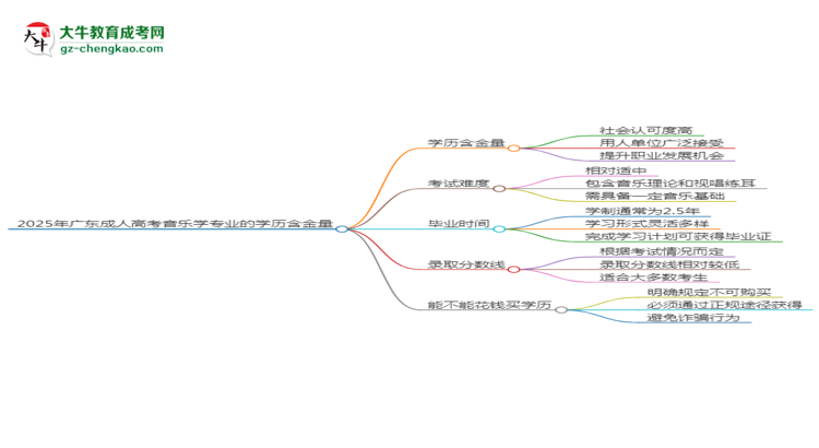 2025年廣東成人高考音樂學專業(yè)學歷的含金量怎么樣？思維導圖