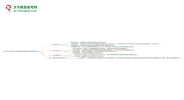 2025年廣東成人高考商務(wù)英語專業(yè)報(bào)名材料需要什么？思維導(dǎo)圖