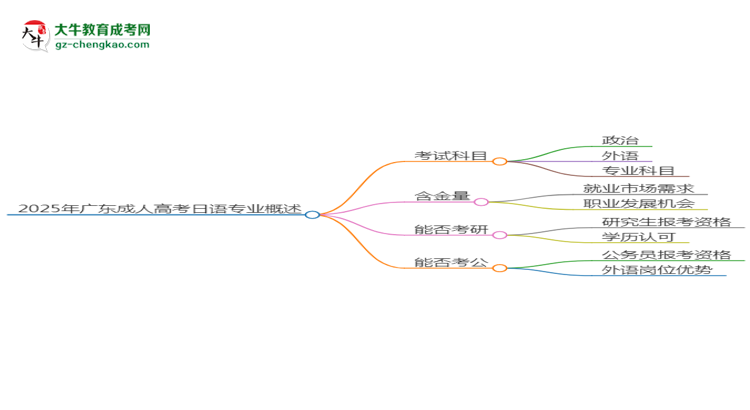 2025年廣東成人高考日語(yǔ)專(zhuān)業(yè)入學(xué)考試科目有哪些？思維導(dǎo)圖