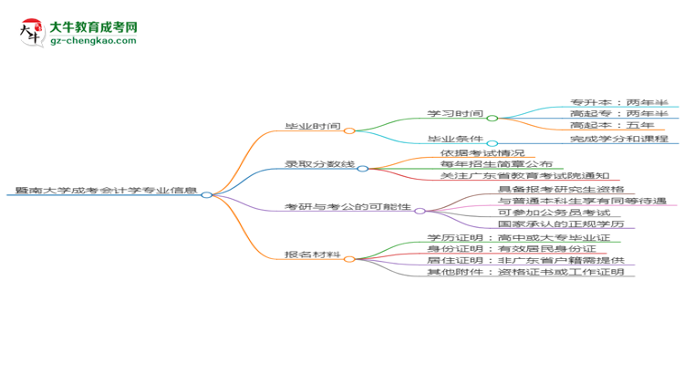 暨南大學(xué)成考會(huì)計(jì)學(xué)專(zhuān)業(yè)需多久完成并拿證？（2025年新）思維導(dǎo)圖