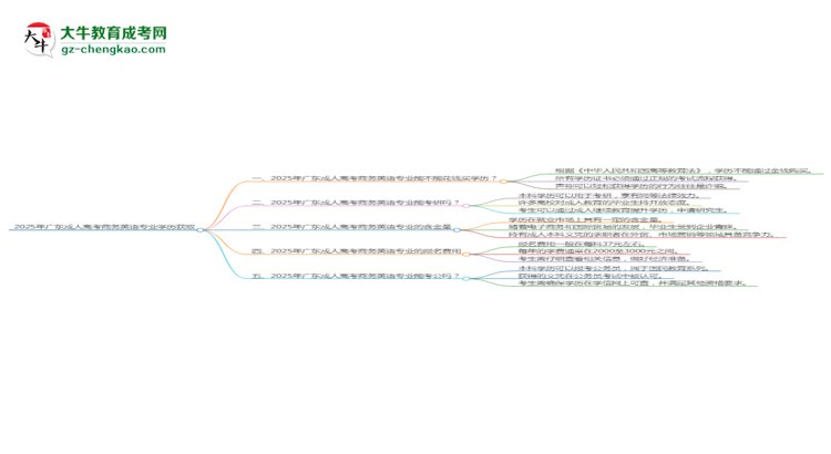 2025年廣東成人高考商務(wù)英語專業(yè)學(xué)歷花錢能買到嗎？思維導(dǎo)圖