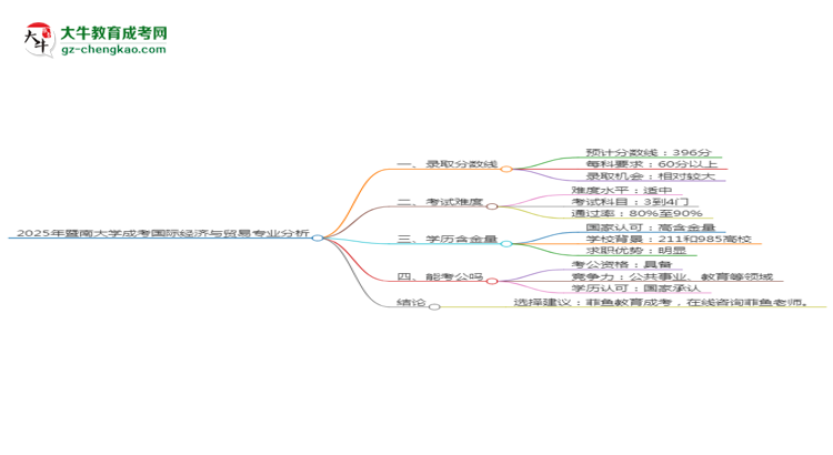 2025年暨南大學(xué)成考國際經(jīng)濟與貿(mào)易專業(yè)錄取分數(shù)線是多少？思維導(dǎo)圖