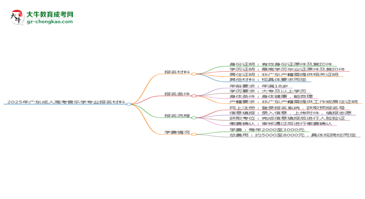 2025年廣東成人高考音樂(lè)學(xué)專(zhuān)業(yè)報(bào)名材料需要什么？思維導(dǎo)圖