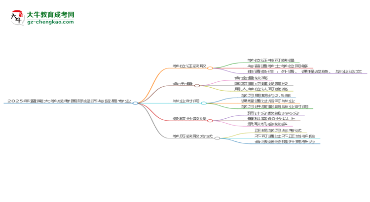 2025年暨南大學(xué)成考國際經(jīng)濟(jì)與貿(mào)易專業(yè)能拿學(xué)位證嗎？思維導(dǎo)圖