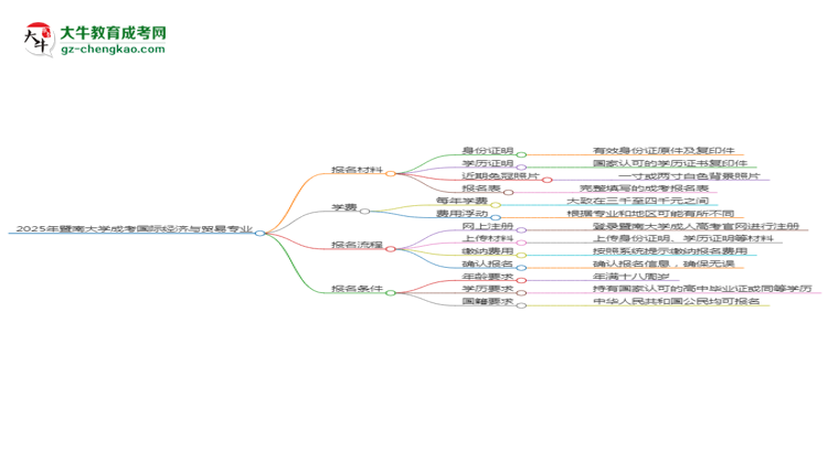 2025年暨南大學(xué)成考國際經(jīng)濟(jì)與貿(mào)易專業(yè)報(bào)名材料需要什么？思維導(dǎo)圖