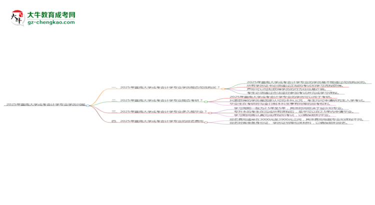 2025年暨南大學(xué)成考會(huì)計(jì)學(xué)專業(yè)學(xué)歷花錢能買到嗎？思維導(dǎo)圖