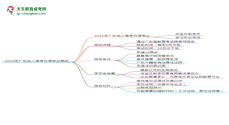 2025年廣東成人高考日語專業(yè)是全日制的嗎？思維導(dǎo)圖