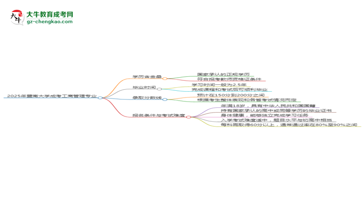 2025年暨南大學(xué)成考工商管理專業(yè)學(xué)歷能報(bào)考教資嗎？思維導(dǎo)圖