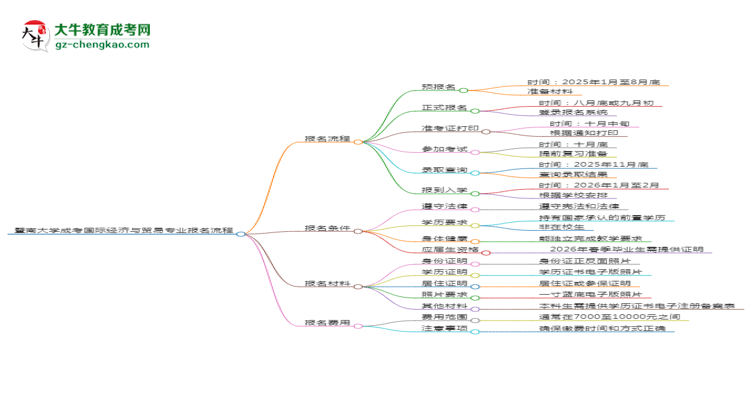 暨南大學成考國際經(jīng)濟與貿(mào)易專業(yè)2025年報名流程思維導(dǎo)圖