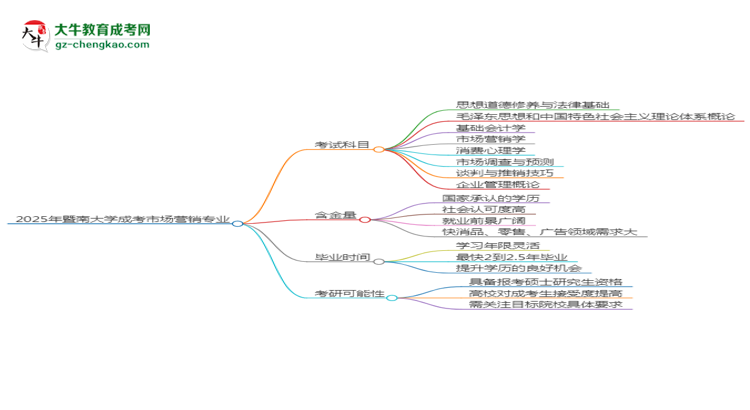 2025年暨南大學(xué)成考市場營銷專業(yè)入學(xué)考試科目有哪些？思維導(dǎo)圖