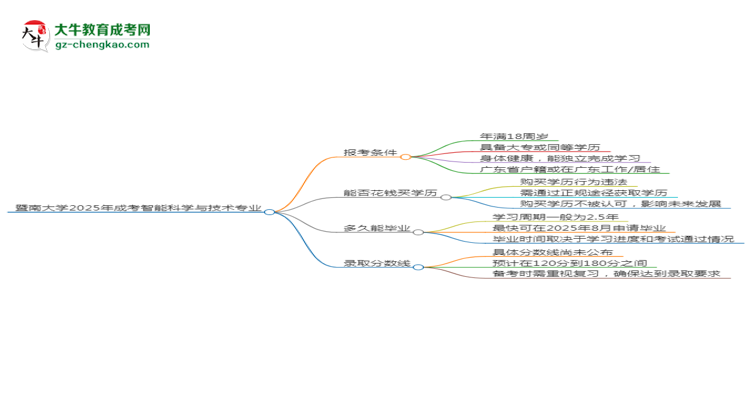 暨南大學2025年成考智能科學與技術專業(yè)報考條件是什么思維導圖
