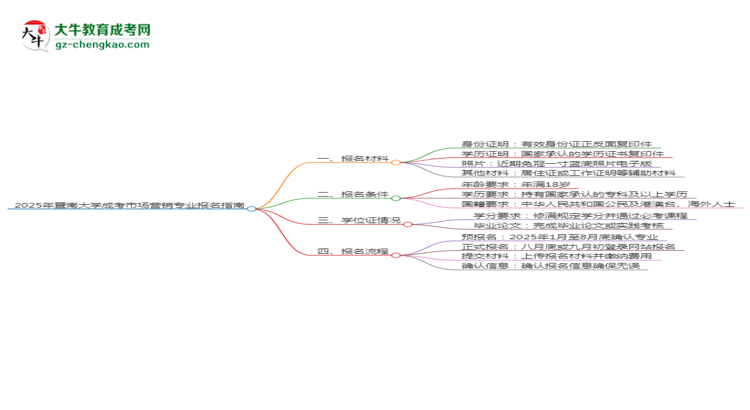 2025年暨南大學(xué)成考市場營銷專業(yè)報名材料需要什么？思維導(dǎo)圖